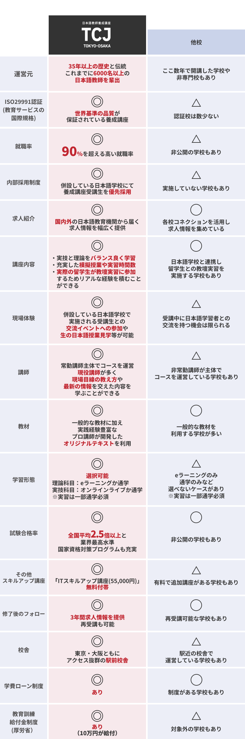 他校との比較表