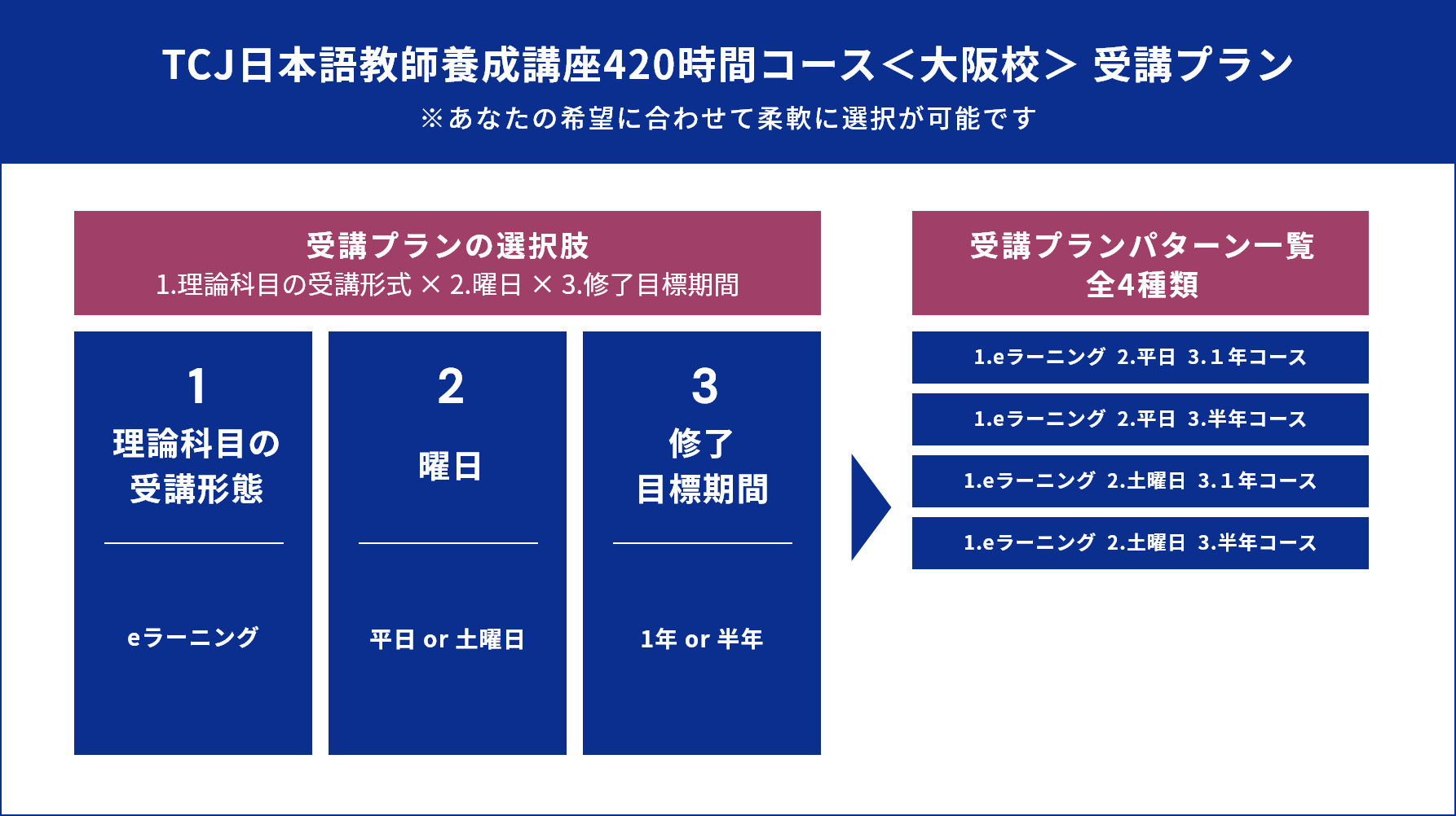 420時間コース(通学) - 日本語教師養成講座｜東京中央日本語学院