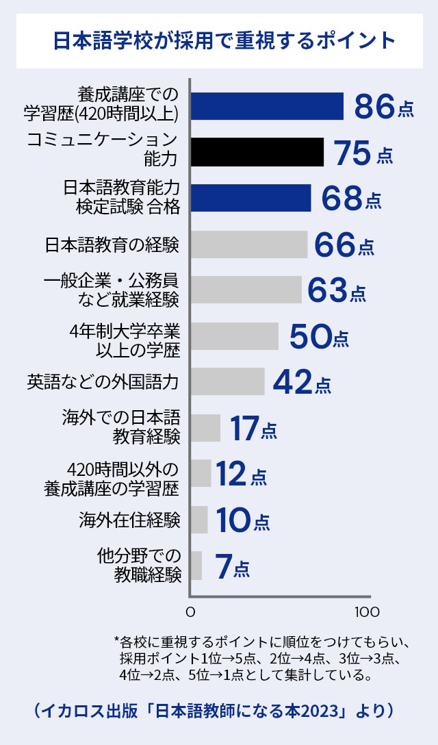 Wライセンスパック - 日本語教師養成講座｜東京中央日本語学院(TCJ